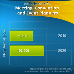 Job Projection for Event Planners - Click to Enlarge